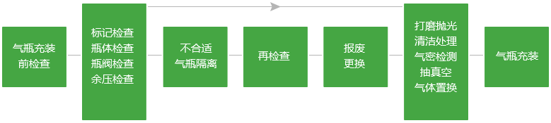 鋼瓶處理流程