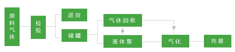 hcl充裝流程