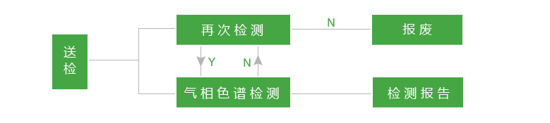 h2s氣體產(chǎn)品檢驗流程