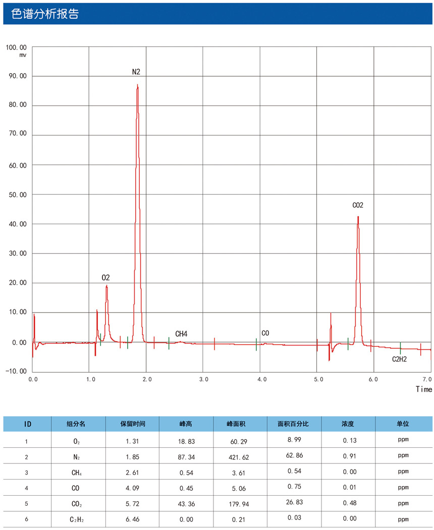 電子級氯化氫氣體色譜分析報告
